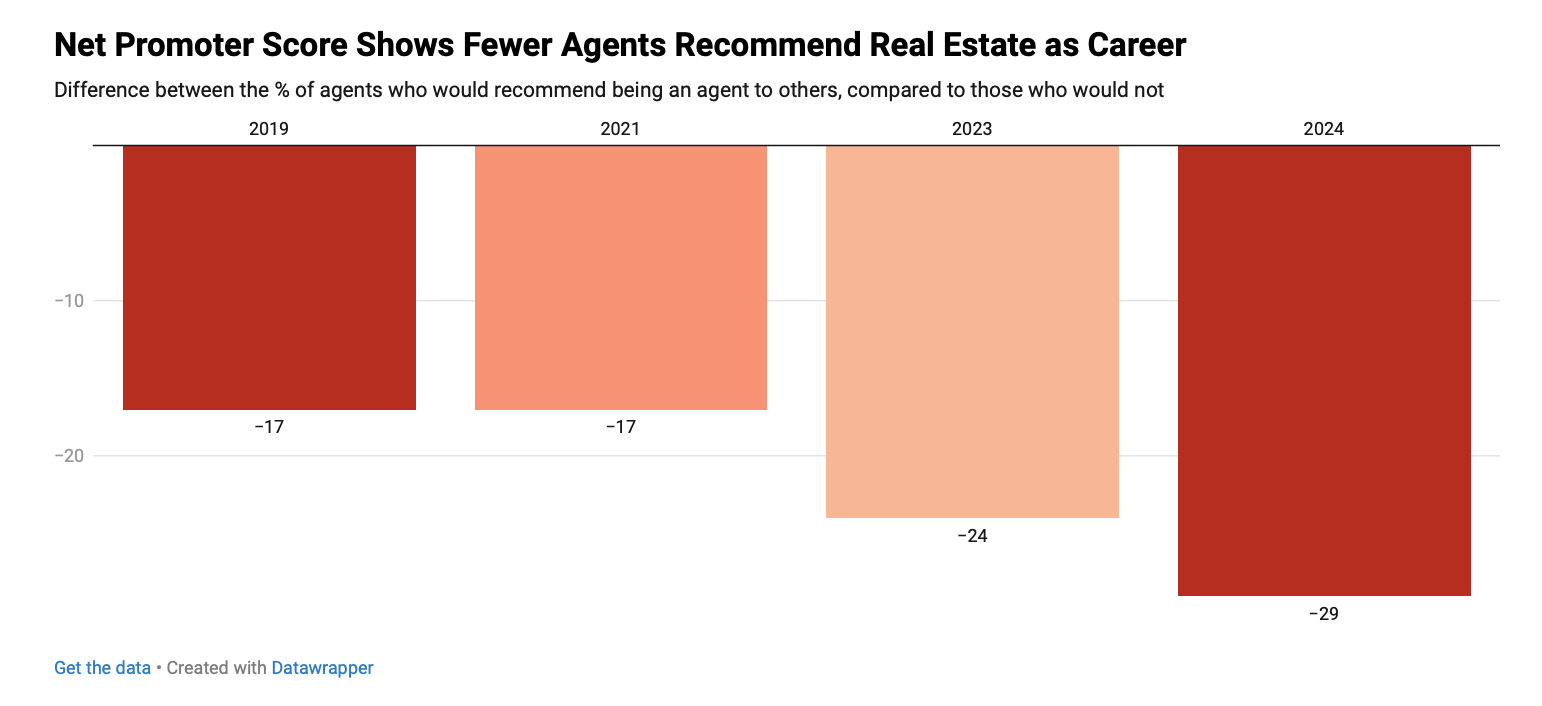 Redfin-Net-Promoter-Score-chart